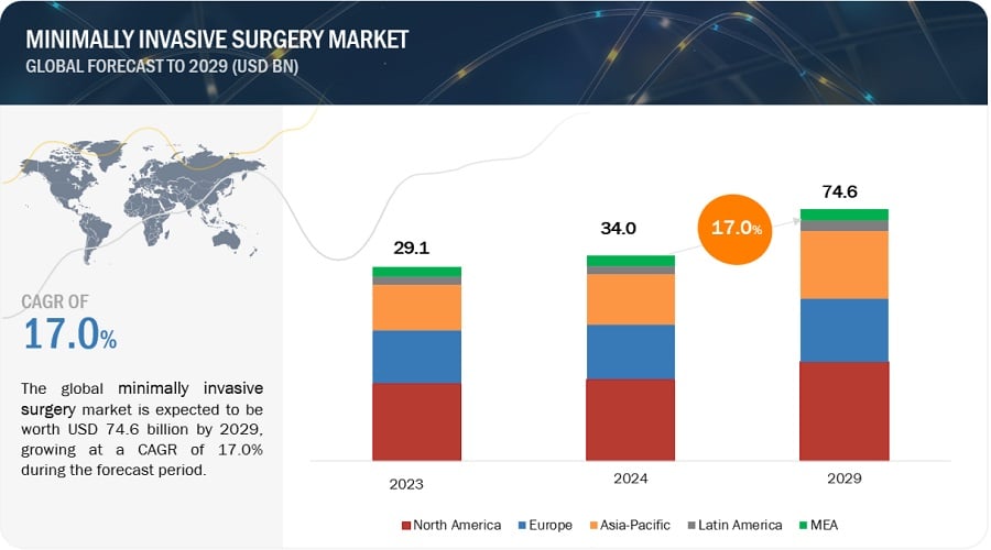 minimally-invasive-surgery-market